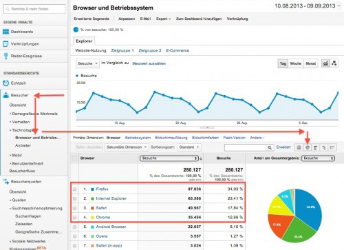 Google Analytics nutzen um die meist benutzten Browser  herauszufinden.